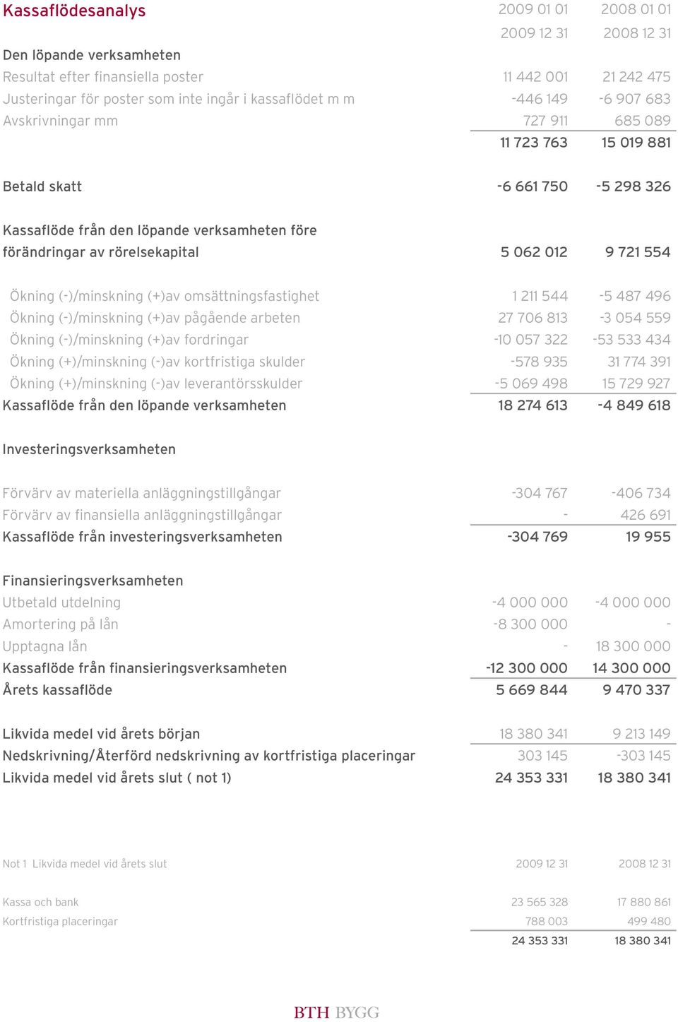 721 554 Ökning (-)/minskning (+)av omsättningsfastighet 1 211 544-5 487 496 Ökning (-)/minskning (+)av pågående arbeten 27 706 813-3 054 559 Ökning (-)/minskning (+)av fordringar -10 057 322-53 533