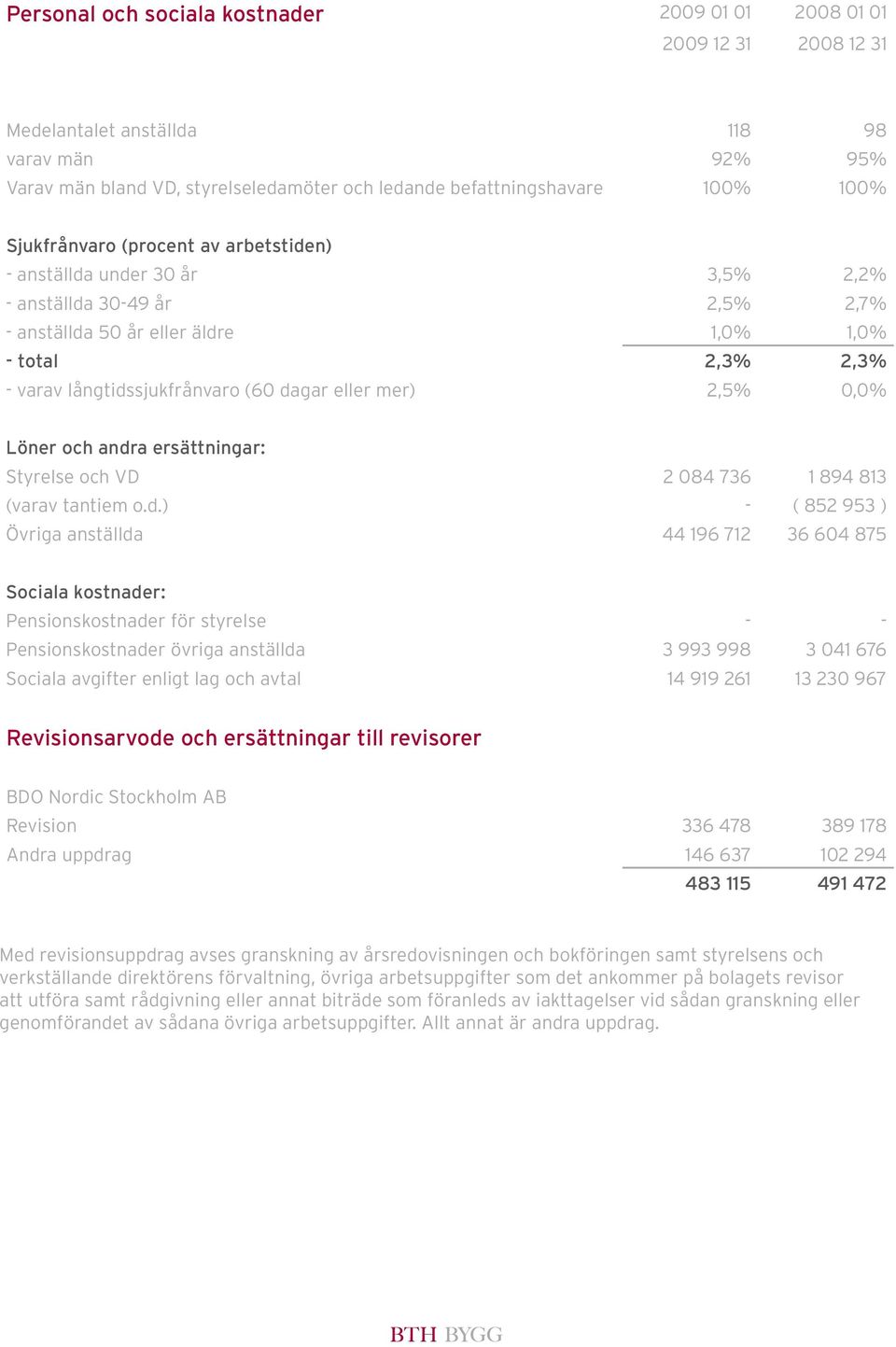 dagar eller mer) 2,5% 0,0% Löner och andra ersättningar: Styrelse och VD 2 084 736 1 894 813 (varav tantiem o.d.) - ( 852 953 ) Övriga anställda 44 196 712 36 604 875 Sociala kostnader: