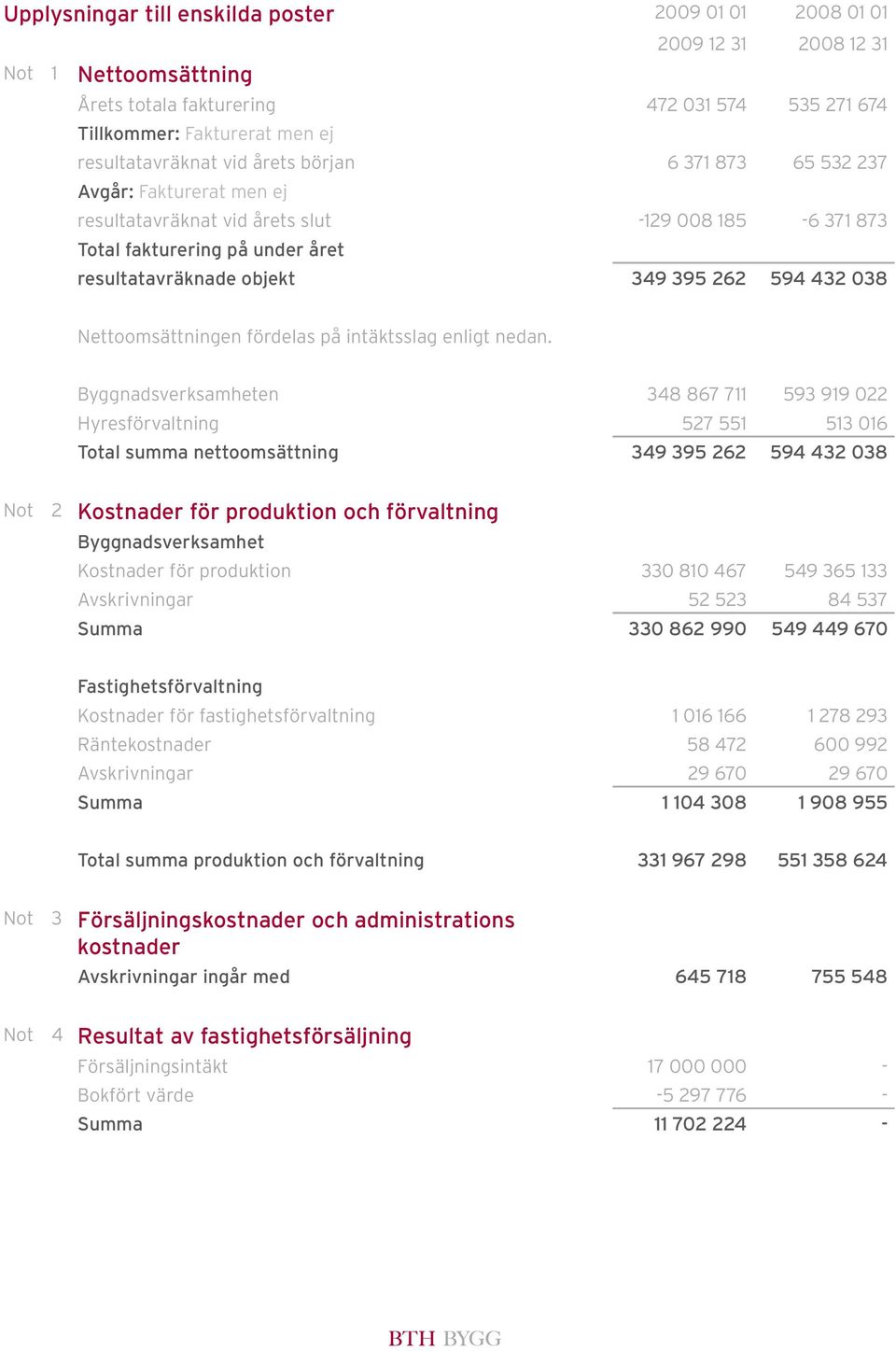 Nettoomsättningen fördelas på intäktsslag enligt nedan.