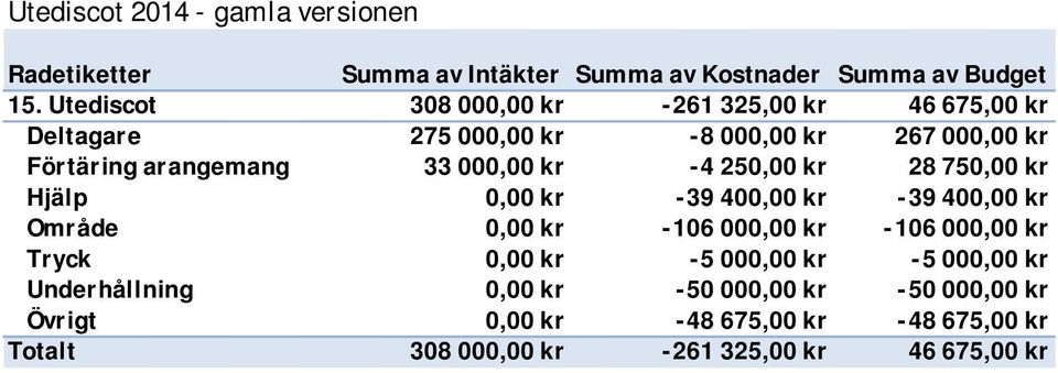 kr -4 250,00 kr 28 750,00 kr Hjälp 0,00 kr -39 400,00 kr -39 400,00 kr Område 0,00 kr -106 000,00 kr -106 000,00 kr Tryck 0,00 kr -5