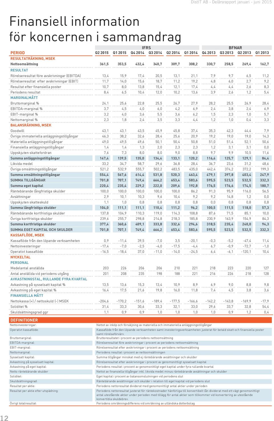 Rörelseresultat efter avskrivningar (EBIT) 11,7 14,0 15,6 18,7 11,2 19,2 4,8 6,0 2,7 9,2 Resultat efter finansiella poster 10,7 8,0 13,8 15,4 12,1 17,4 4,4 4,4 2,6 8,3 Periodens resultat 8,4 6,5 10,4