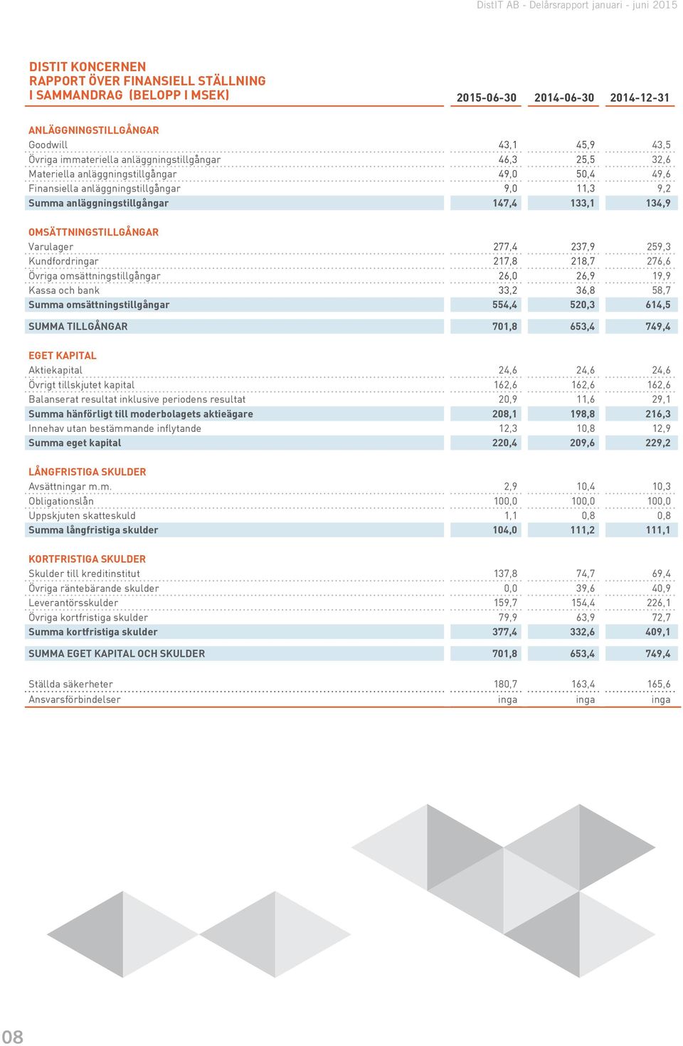 Varulager 277,4 237,9 259,3 Kundfordringar 217,8 218,7 276,6 Övriga omsättningstillgångar 26,0 26,9 19,9 Kassa och bank 33,2 36,8 58,7 Summa omsättningstillgångar 554,4 520,3 614,5 SUMMA TILLGÅNGAR