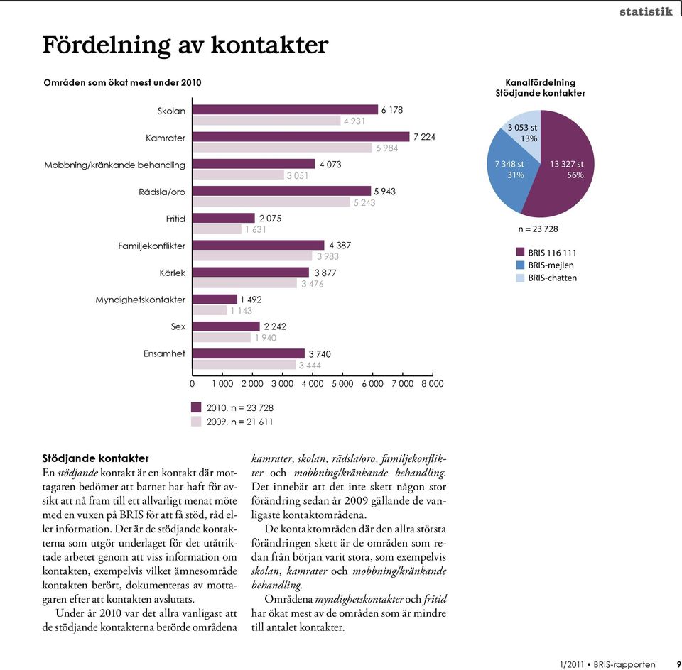 kontakter 3 053 st 13% 7 348 st 31% n = 23 728 13 327 st 56% BRIS 116 111 BRIS-mejlen BRIS-chatten BRIS 116 111 BRIS-mejlen BRIS-chatten 0 1 000 2 000 3 000 4 000 5 000 6 000 7 000 8 000 2010, n = 23