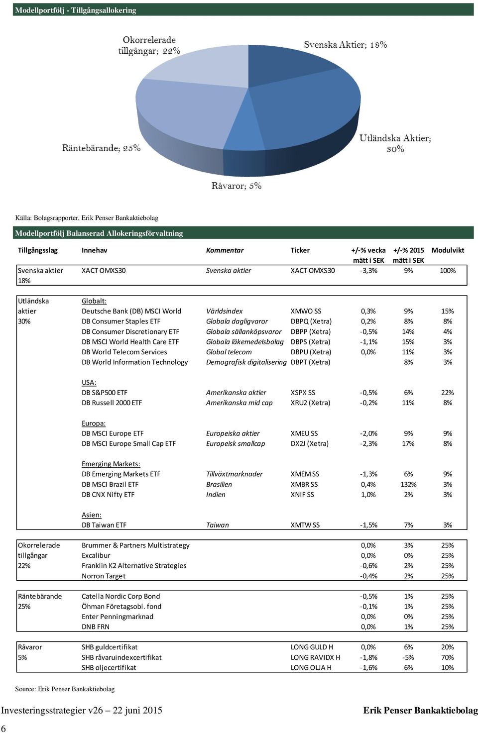 Consumer Staples ETF Globala dagligvaror DBPQ (Xetra) 0,2% 8% 8% DB Consumer Discretionary ETF Globala sällanköpsvaror DBPP (Xetra) -0,5% 14% 4% DB MSCI World Health Care ETF Globala läkemedelsbolag