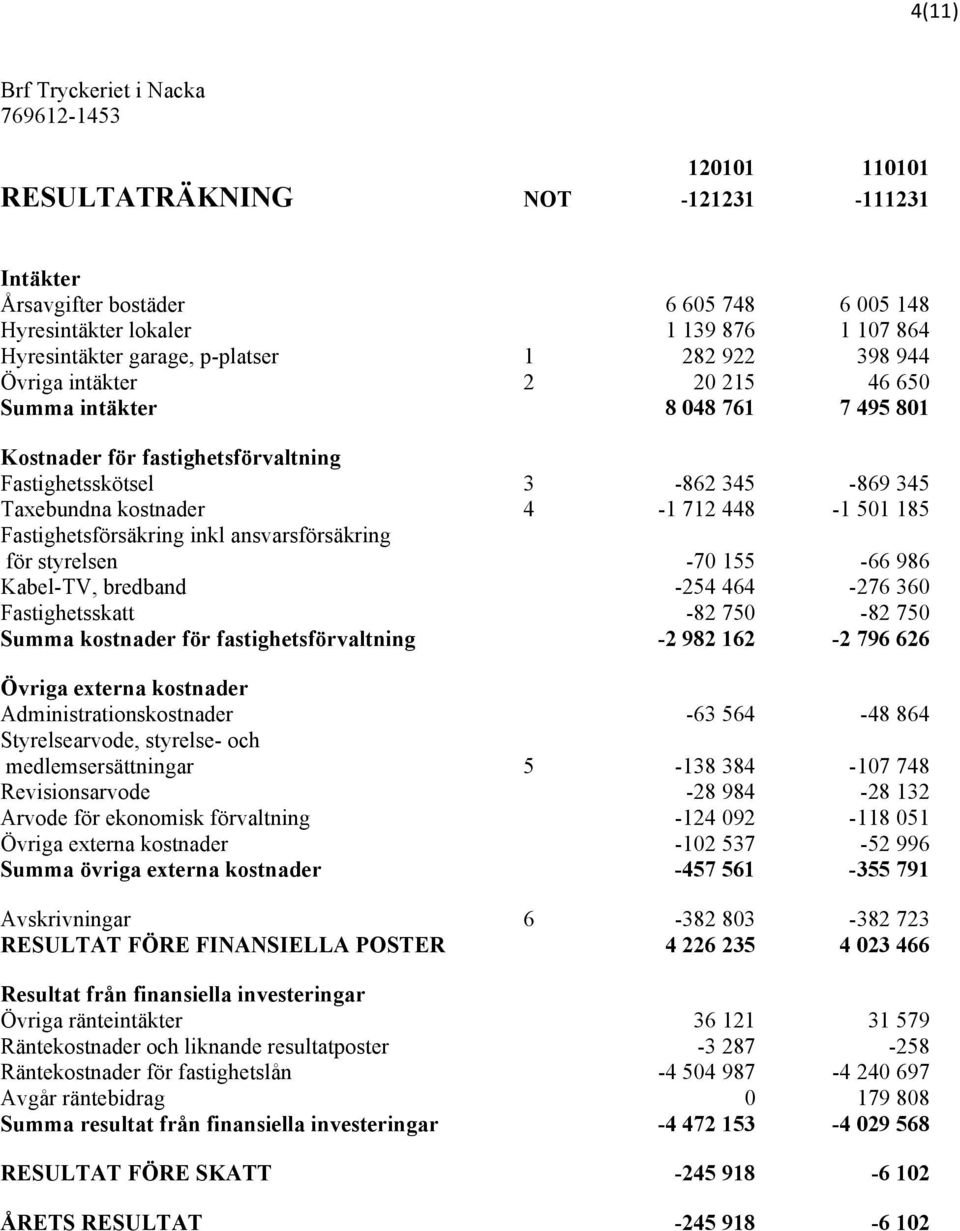 712 448-1 501 185 Fastighetsförsäkring inkl ansvarsförsäkring för styrelsen -70 155-66 986 Kabel-TV, bredband -254 464-276 360 Fastighetsskatt -82 750-82 750 Summa kostnader för fastighetsförvaltning