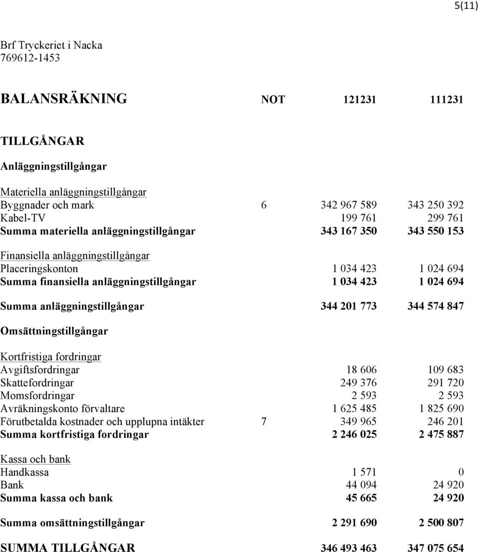 024 694 Summa anläggningstillgångar 344 201 773 344 574 847 Omsättningstillgångar Kortfristiga fordringar Avgiftsfordringar 18 606 109 683 Skattefordringar 249 376 291 720 Momsfordringar 2 593 2 593