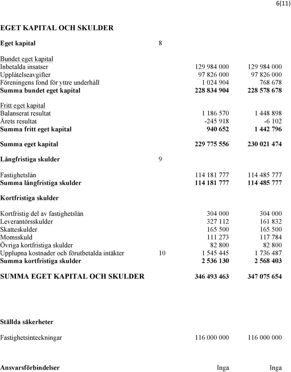 eget kapital 229 775 556 230 021 474 Långfristiga skulder 9 Fastighetslån 114 181 777 114 485 777 Summa långfristiga skulder 114 181 777 114 485 777 Kortfristiga skulder Kortfristig del av