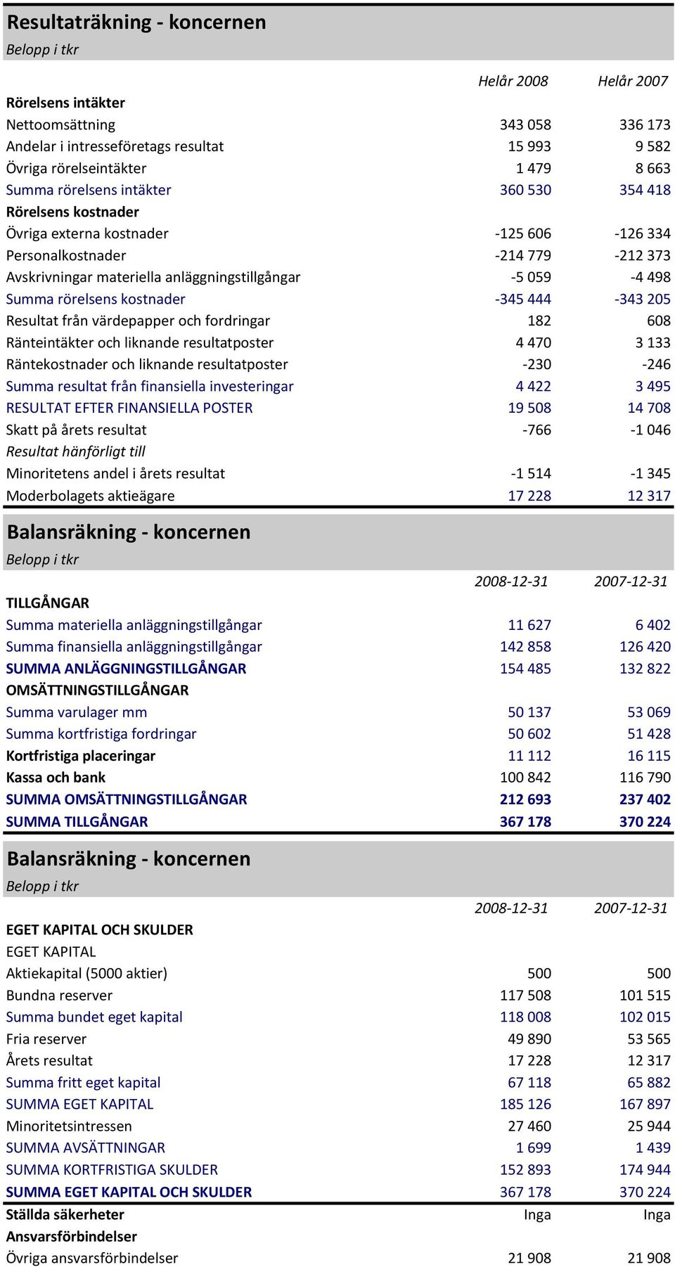 rörelsens kostnader -345 444-343 205 Resultat från värdepapper och fordringar 182 608 Ränteintäkter och liknande resultatposter 4 470 3 133 Räntekostnader och liknande resultatposter -230-246 Summa