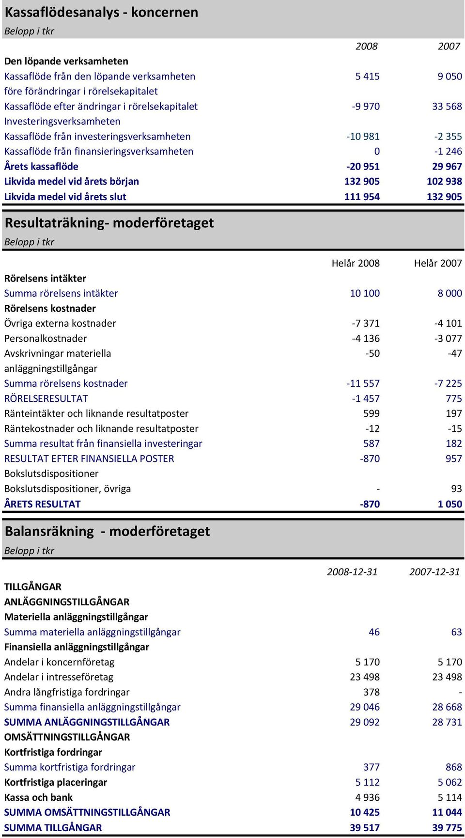 Likvida medel vid årets början 132 905 102 938 Likvida medel vid årets slut 111 954 132 905 Resultaträkning- moderföretaget Helår 2008 Helår 2007 Rörelsens intäkter Summa rörelsens intäkter 10 100 8