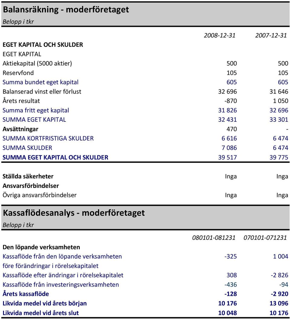 KAPITAL OCH SKULDER 39 517 39 775 Ställda säkerheter Inga Inga Ansvarsförbindelser Övriga ansvarsförbindelser Inga Inga Kassaflödesanalys - moderföretaget 080101-081231 070101-071231 Den löpande