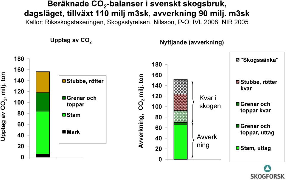m3sk Källor: Riksskogstaxeringen, Skogsstyrelsen, Nilsson, P-O, IVL 2008, NIR 2005 Upptag av CO 2 Nyttjande (avverkning) 180