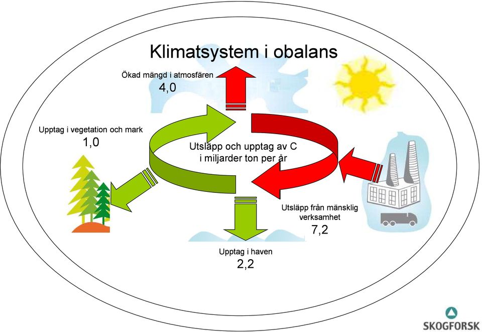 Utsläpp och upptag av C i miljarder ton per år