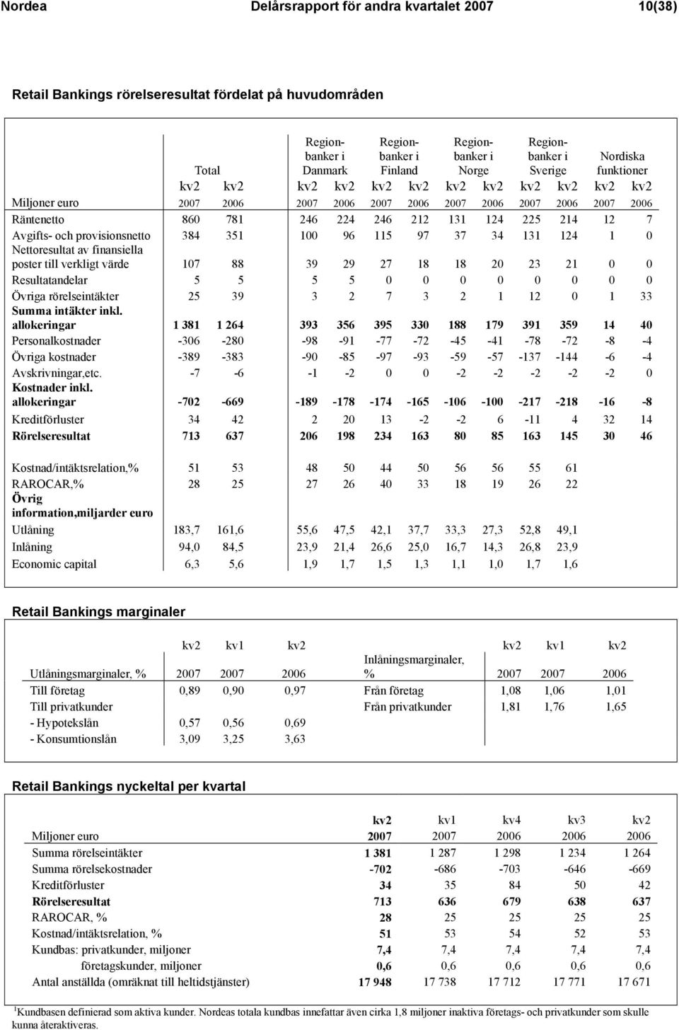 12 7 Avgifts- och provisionsnetto 384 351 100 96 115 97 37 34 131 124 1 0 Nettoresultat av finansiella poster till verkligt värde 107 88 39 29 27 18 18 20 23 21 0 0 Resultatandelar 5 5 5 5 0 0 0 0 0