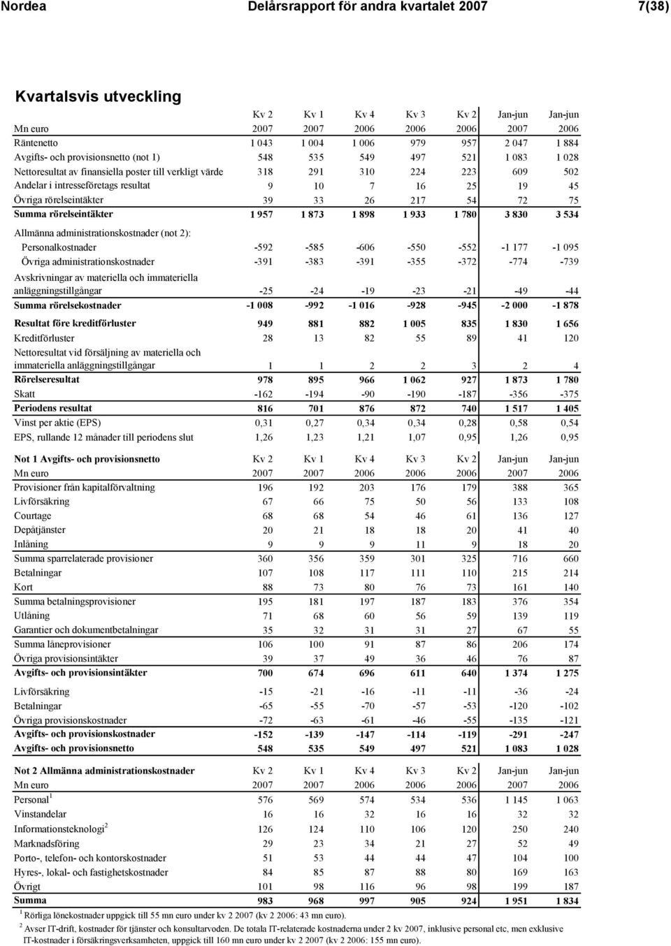 9 10 7 16 25 19 45 Övriga rörelseintäkter 39 33 26 217 54 72 75 Summa rörelseintäkter 1 957 1 873 1 898 1 933 1 780 3 830 3 534 Allmänna administrationskostnader (not 2): Personalkostnader -592-585