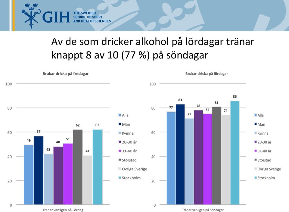 tränar knappt 8 av