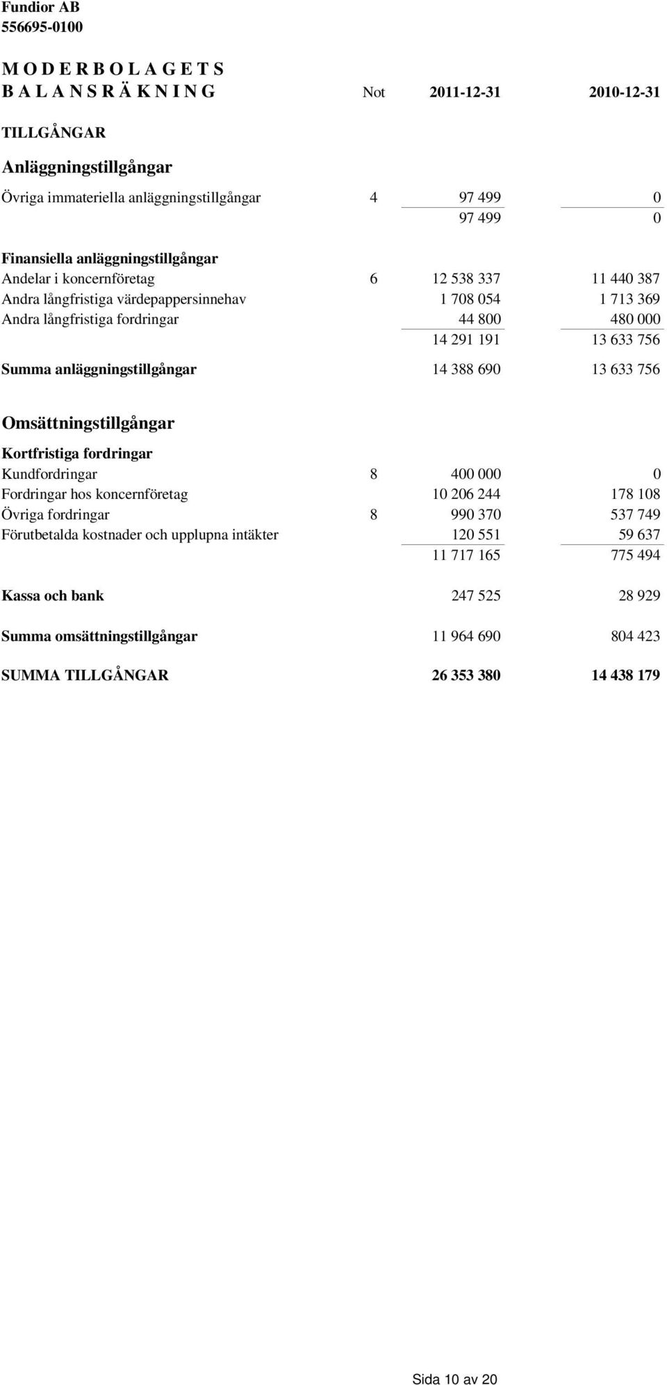 Summa anläggningstillgångar 14 388 690 13 633 756 Omsättningstillgångar Kortfristiga fordringar Kundfordringar 8 400 000 0 Fordringar hos koncernföretag 10 206 244 178 108 Övriga fordringar 8 990 370