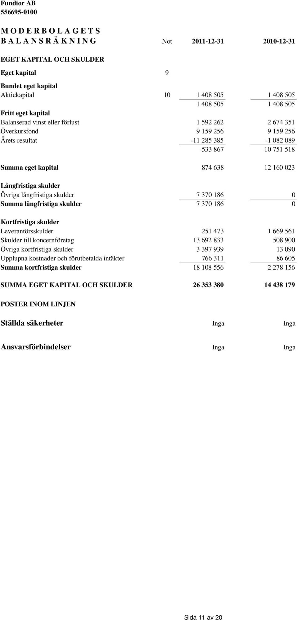 Långfristiga skulder Övriga långfristiga skulder 7 370 186 0 Summa långfristiga skulder 7 370 186 0 Kortfristiga skulder Leverantörsskulder 251 473 1 669 561 Skulder till koncernföretag 13 692 833
