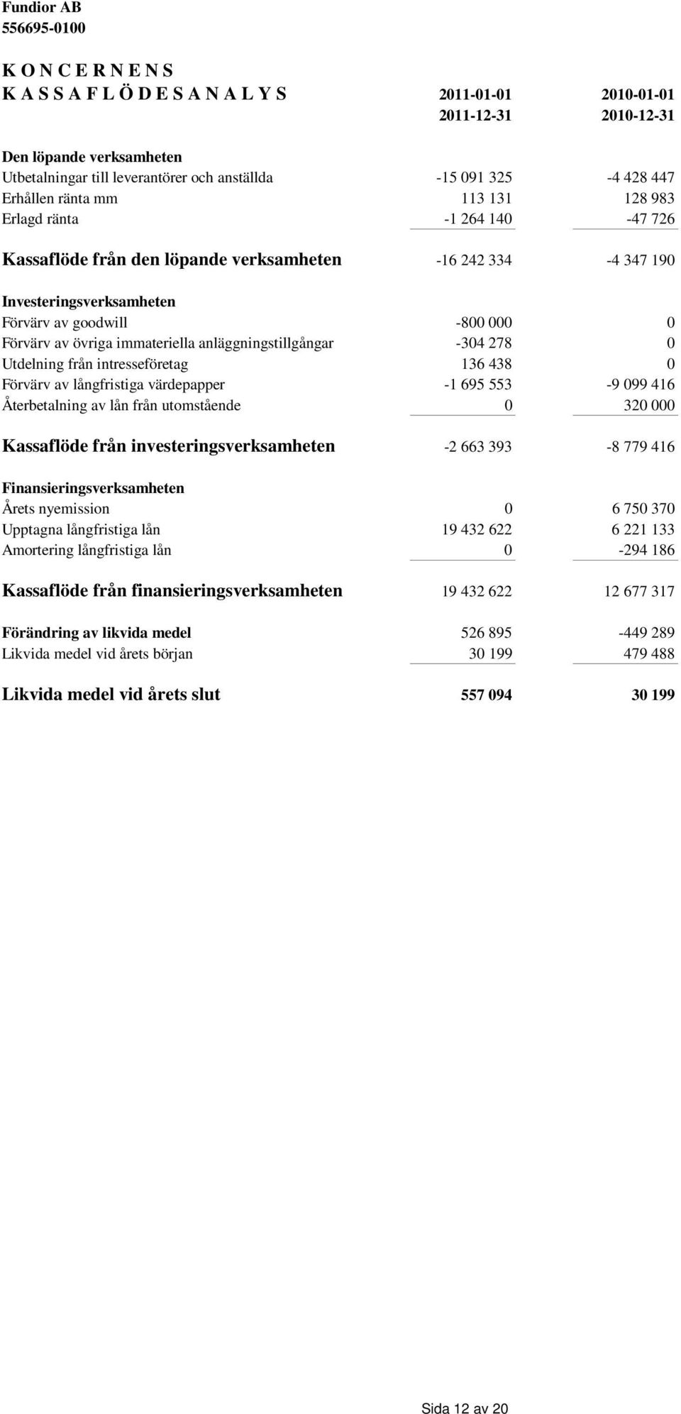 immateriella anläggningstillgångar -304 278 0 Utdelning från intresseföretag 136 438 0 Förvärv av långfristiga värdepapper -1 695 553-9 099 416 Återbetalning av lån från utomstående 0 320 000