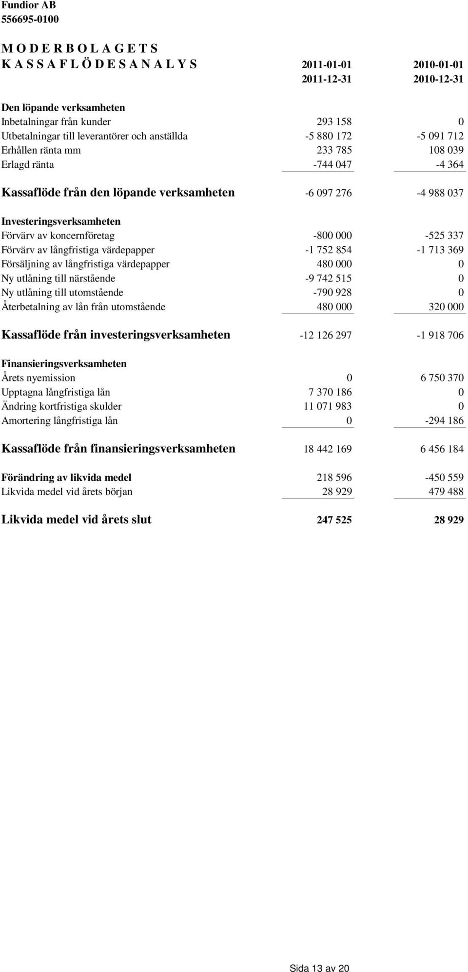 koncernföretag -800 000-525 337 Förvärv av långfristiga värdepapper -1 752 854-1 713 369 Försäljning av långfristiga värdepapper 480 000 0 Ny utlåning till närstående -9 742 515 0 Ny utlåning till