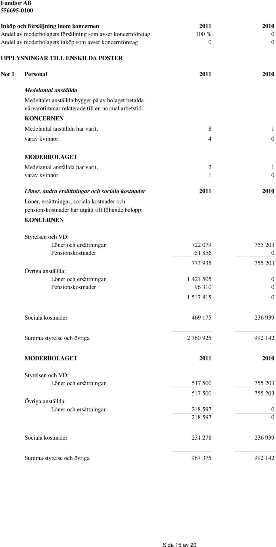KONCERNEN Medelantal anställda har varit, 8 1 varav kvinnor 4 0 MODERBOLAGET Medelantal anställda har varit, 2 1 varav kvinnor 1 0 Löner, andra ersättningar och sociala kostnader 2011 2010 Löner,
