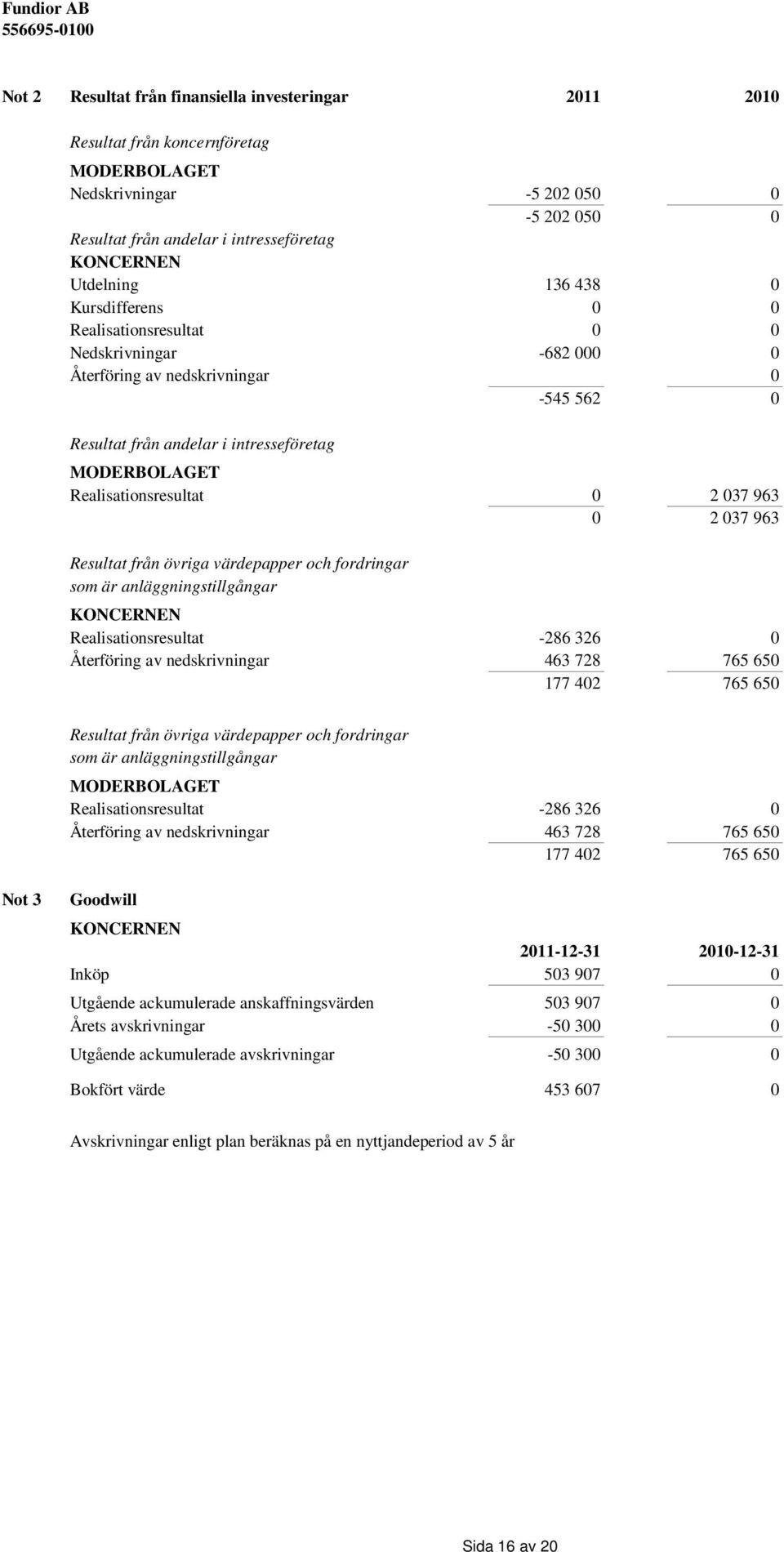 037 963 0 2 037 963 Resultat från övriga värdepapper och fordringar som är anläggningstillgångar KONCERNEN Realisationsresultat -286 326 0 Återföring av nedskrivningar 463 728 765 650 177 402 765 650