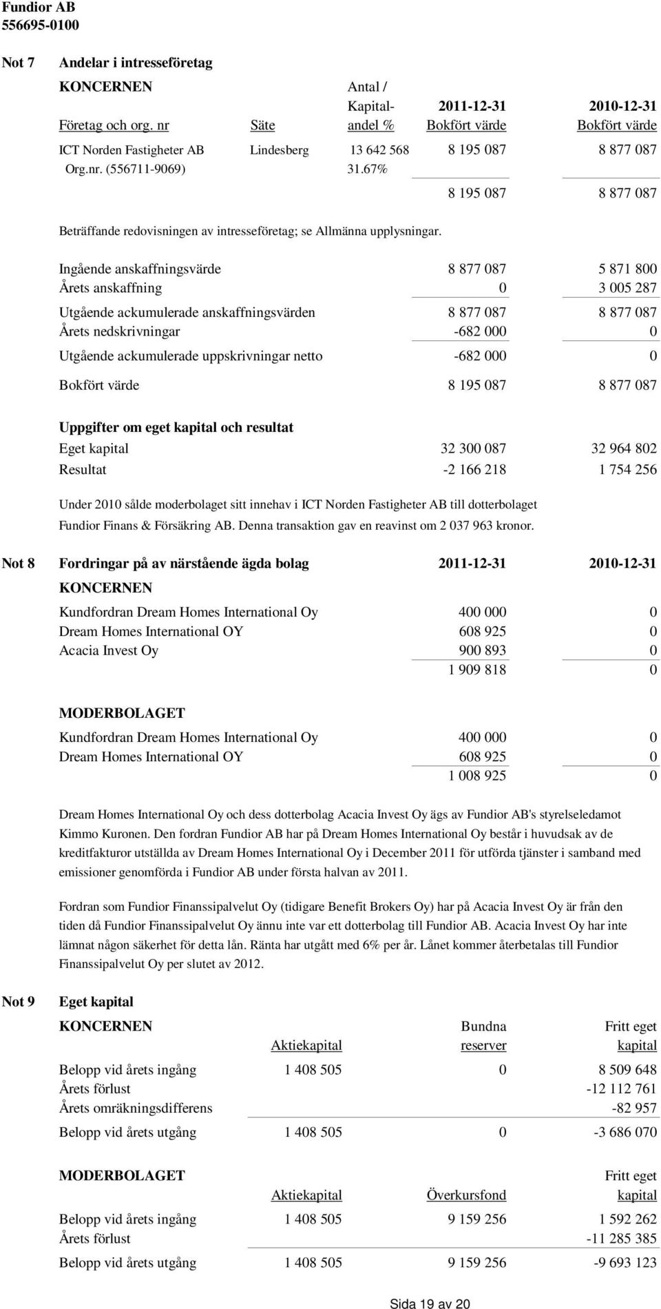67% 8 195 087 8 877 087 Beträffande redovisningen av intresseföretag; se Allmänna upplysningar.
