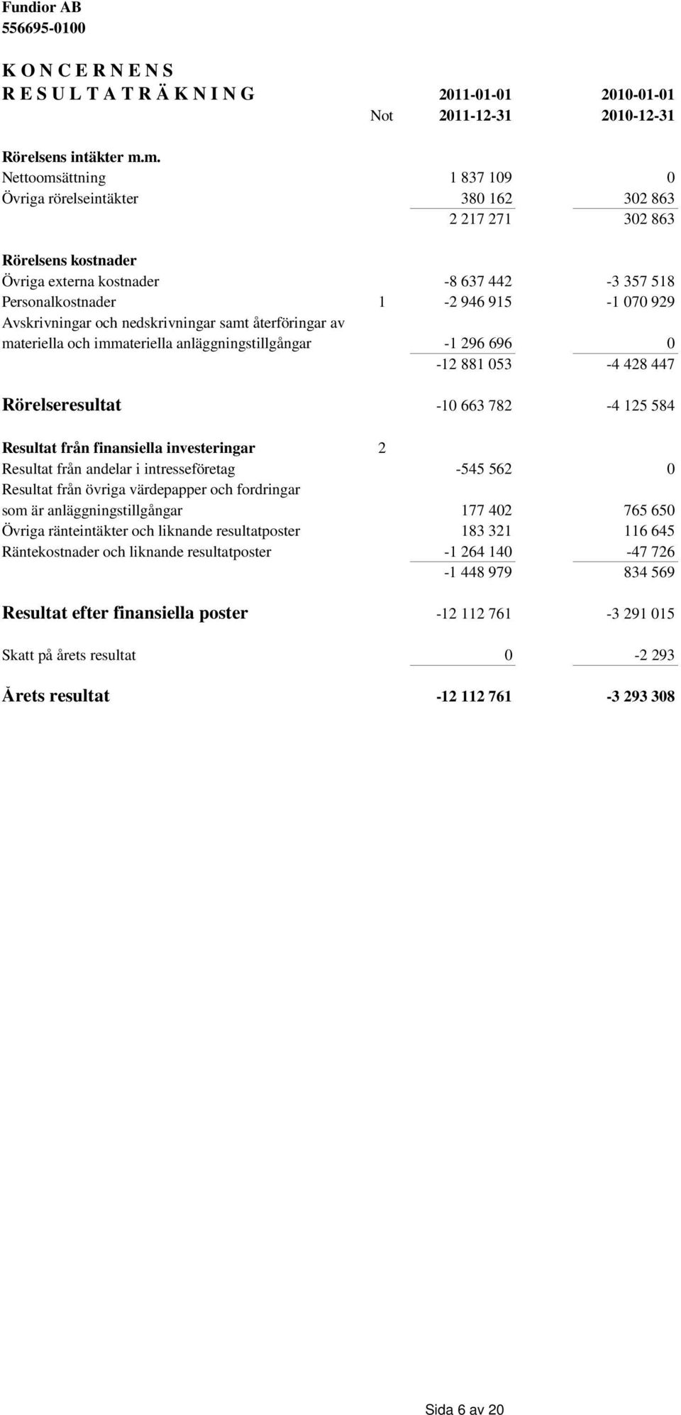 Avskrivningar och nedskrivningar samt återföringar av materiella och immateriella anläggningstillgångar -1 296 696 0-12 881 053-4 428 447 Rörelseresultat -10 663 782-4 125 584 Resultat från