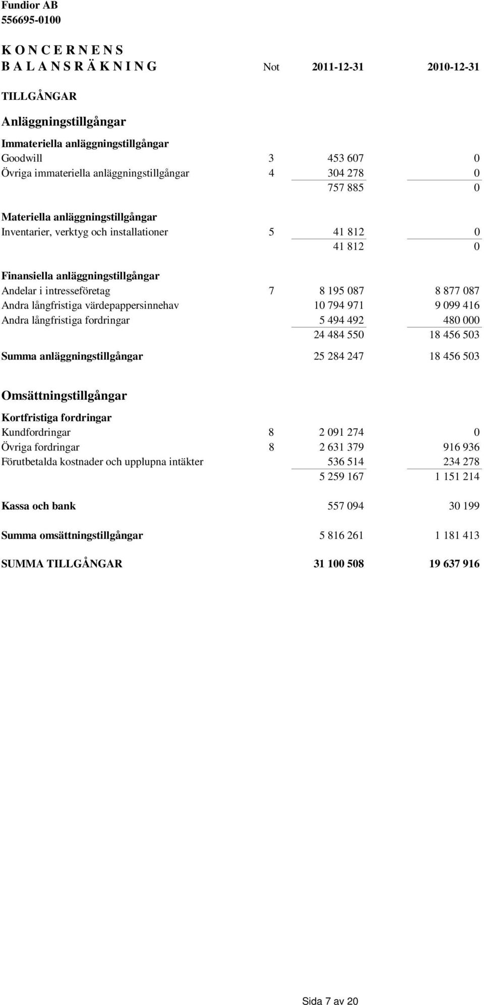 8 195 087 8 877 087 Andra långfristiga värdepappersinnehav 10 794 971 9 099 416 Andra långfristiga fordringar 5 494 492 480 000 24 484 550 18 456 503 Summa anläggningstillgångar 25 284 247 18 456 503