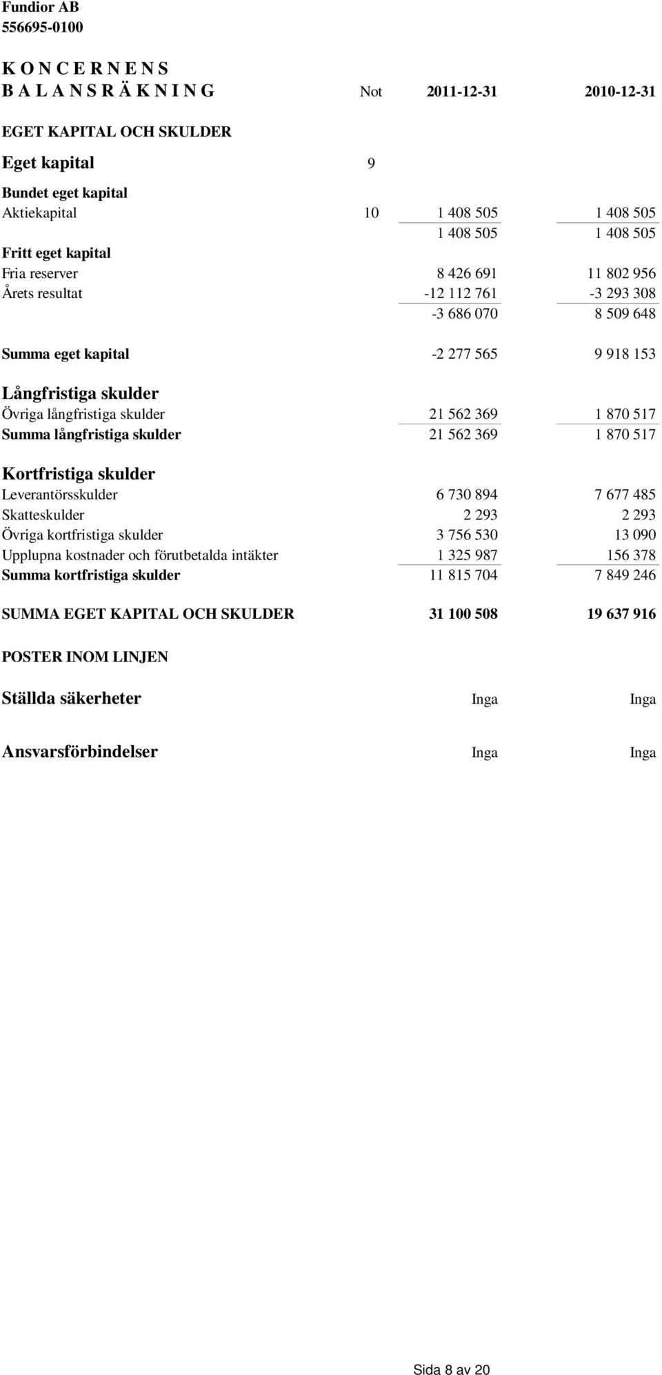 1 870 517 Summa långfristiga skulder 21 562 369 1 870 517 Kortfristiga skulder Leverantörsskulder 6 730 894 7 677 485 Skatteskulder 2 293 2 293 Övriga kortfristiga skulder 3 756 530 13 090 Upplupna