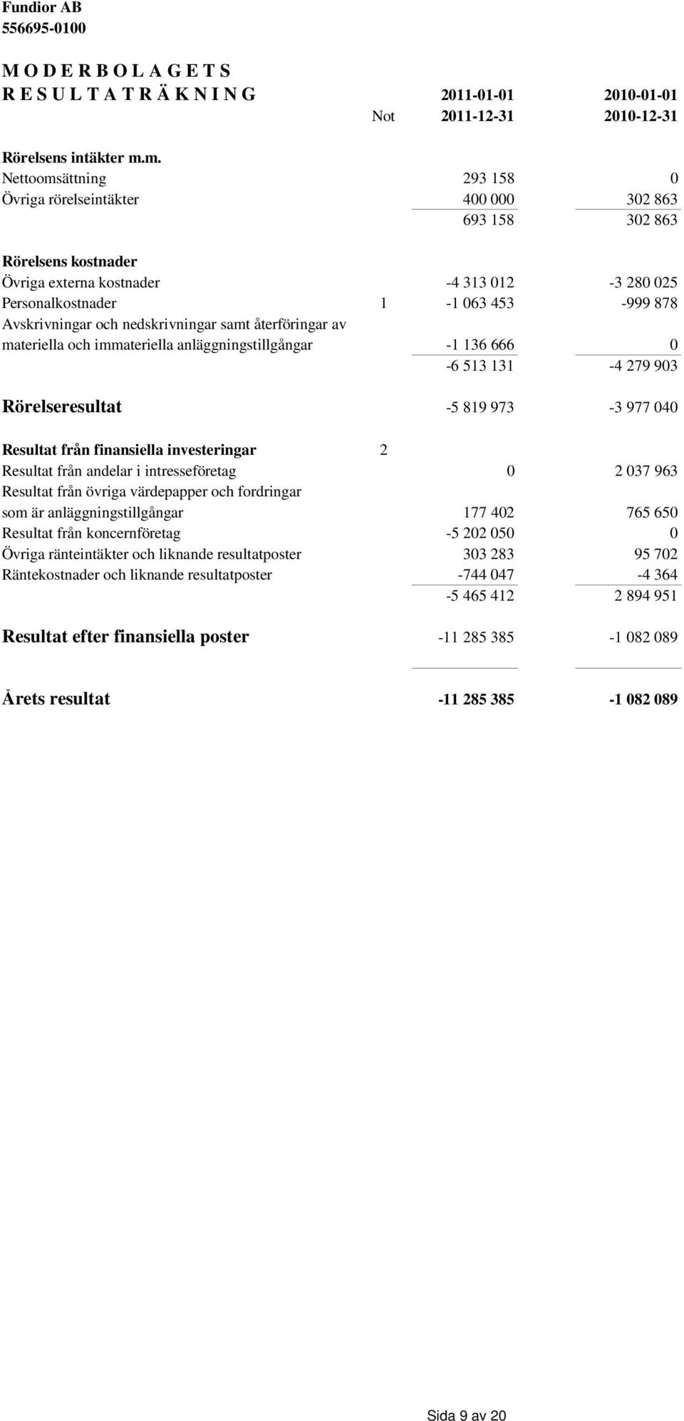 Avskrivningar och nedskrivningar samt återföringar av materiella och immateriella anläggningstillgångar -1 136 666 0-6 513 131-4 279 903 Rörelseresultat -5 819 973-3 977 040 Resultat från finansiella