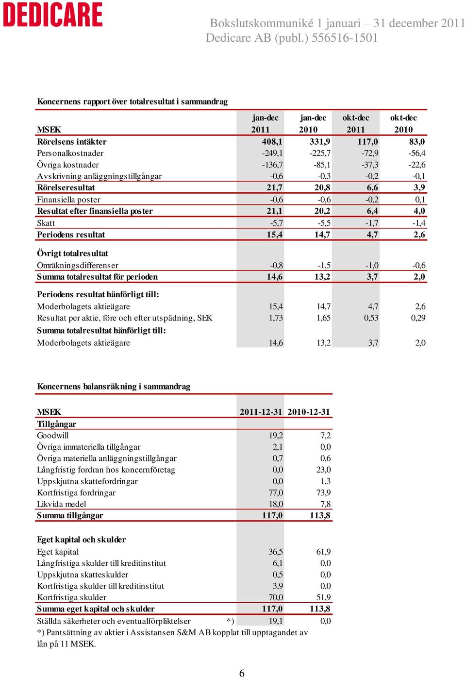 6,4 4,0 Skatt -5,7-5,5-1,7-1,4 Periodens resultat 15,4 14,7 4,7 2,6 Övrigt totalresultat Omräkningsdifferenser -0,8-1,5-1,0-0,6 Summa totalresultat för perioden 14,6 13,2 3,7 2,0 Periodens resultat