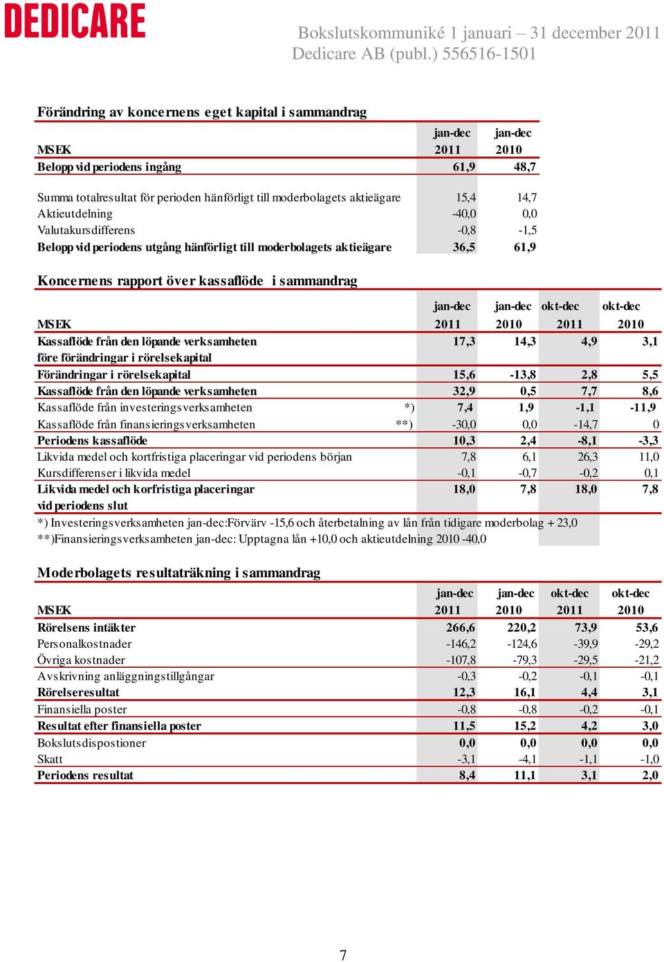 jan-dec okt-dec okt-dec MSEK 2011 2010 2011 2010 Kassaflöde från den löpande verksamheten 17,3 14,3 4,9 3,1 före förändringar i rörelsekapital Förändringar i rörelsekapital 15,6-13,8 2,8 5,5
