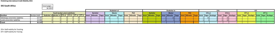 Resdagar Antal Dagar Resdagar Antal Dagar Resdagar Antal Dagar Resdagar Göteborgs universitet, Sydafrika 22 747 1 1 1