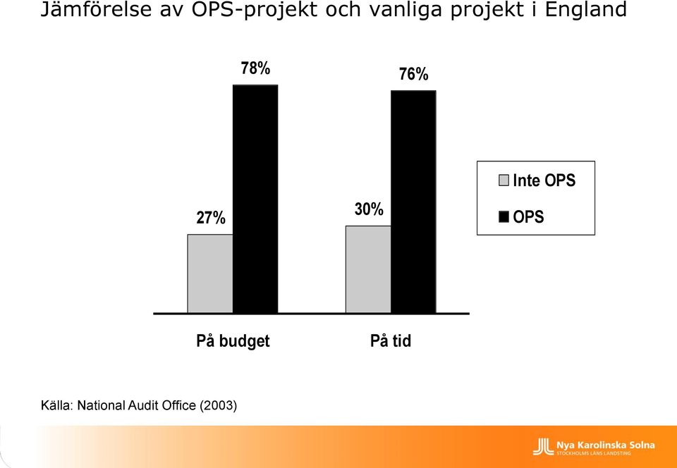 27% 30% Inte OPS OPS På budget På