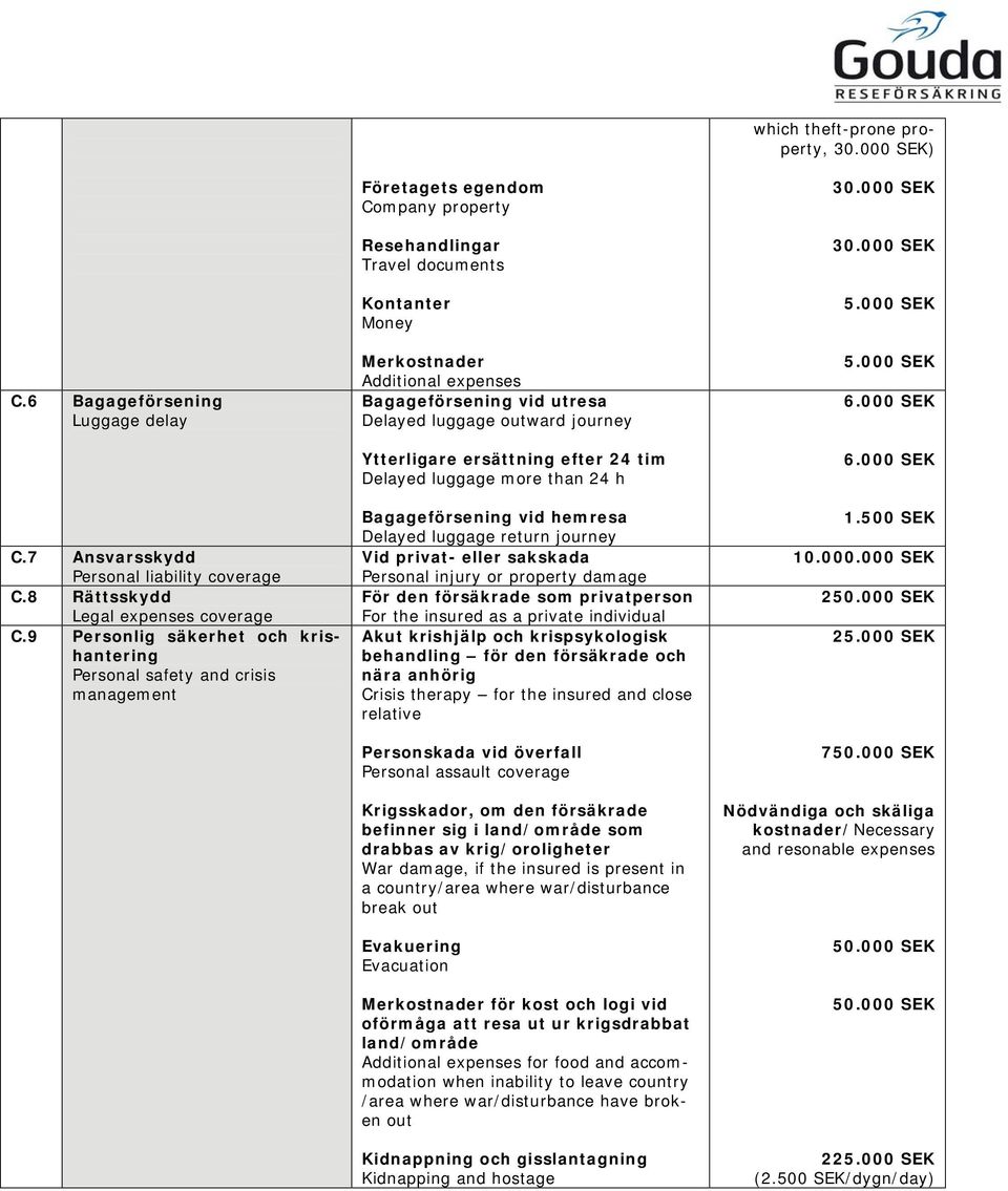 Bagageförsening vid utresa Delayed luggage outward journey Ytterligare ersättning efter 24 tim Delayed luggage more than 24 h Bagageförsening vid hemresa Delayed luggage return journey Vid privat-