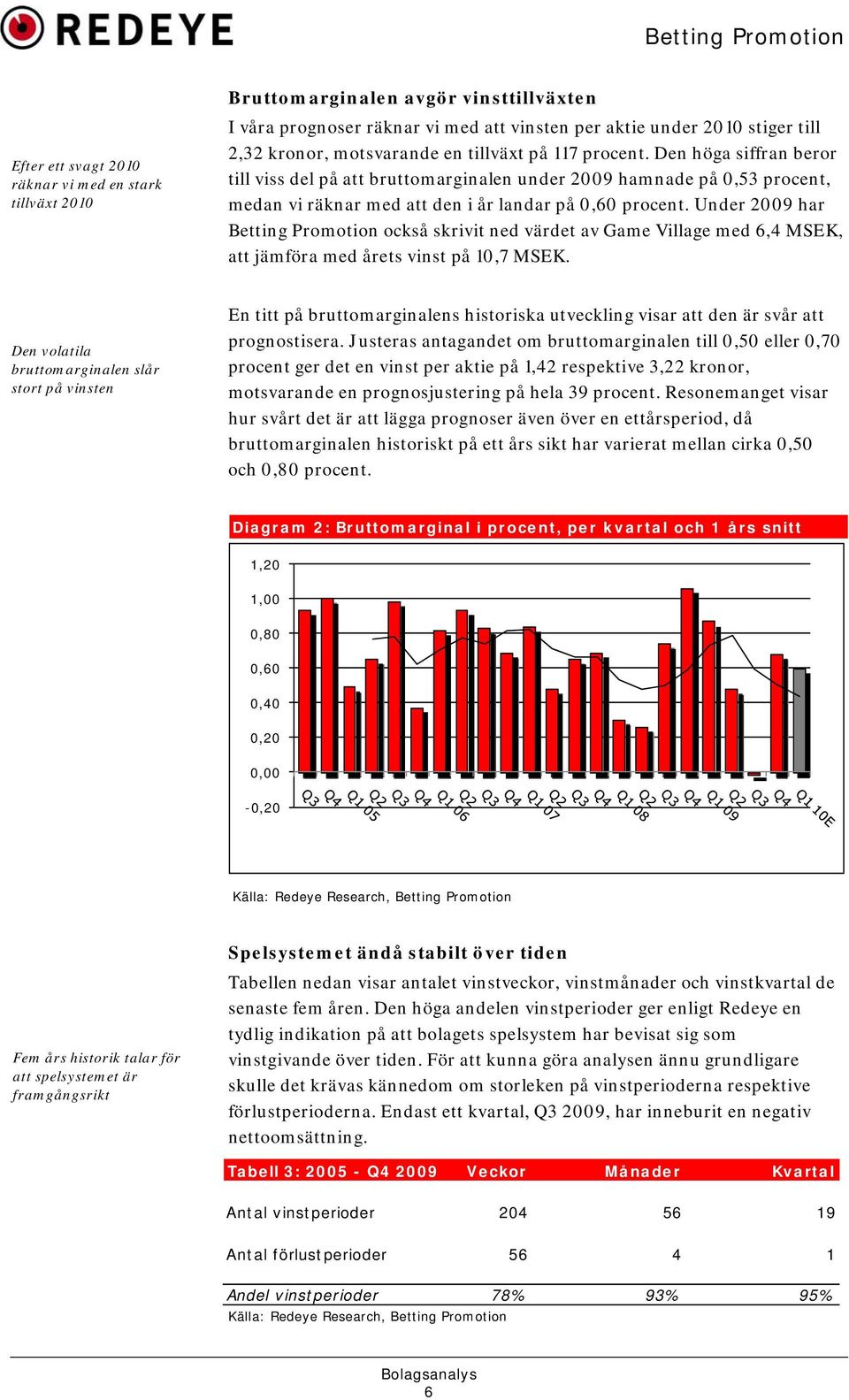 Under 2009 har Betting Promotion också skrivit ned värdet av Game Village med 6,4 MSEK, att jämföra med årets vinst på 10,7 MSEK.