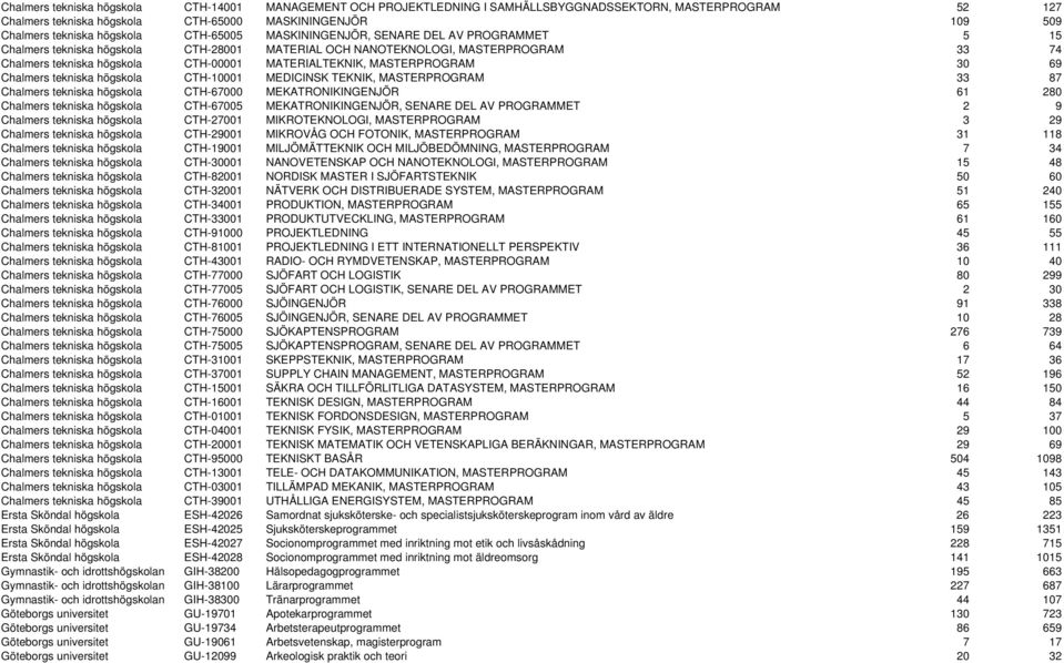 MATERIALTEKNIK, MASTERPROGRAM 30 69 Chalmers tekniska högskola CTH-10001 MEDICINSK TEKNIK, MASTERPROGRAM 33 87 Chalmers tekniska högskola CTH-67000 MEKATRONIKINGENJÖR 61 280 Chalmers tekniska