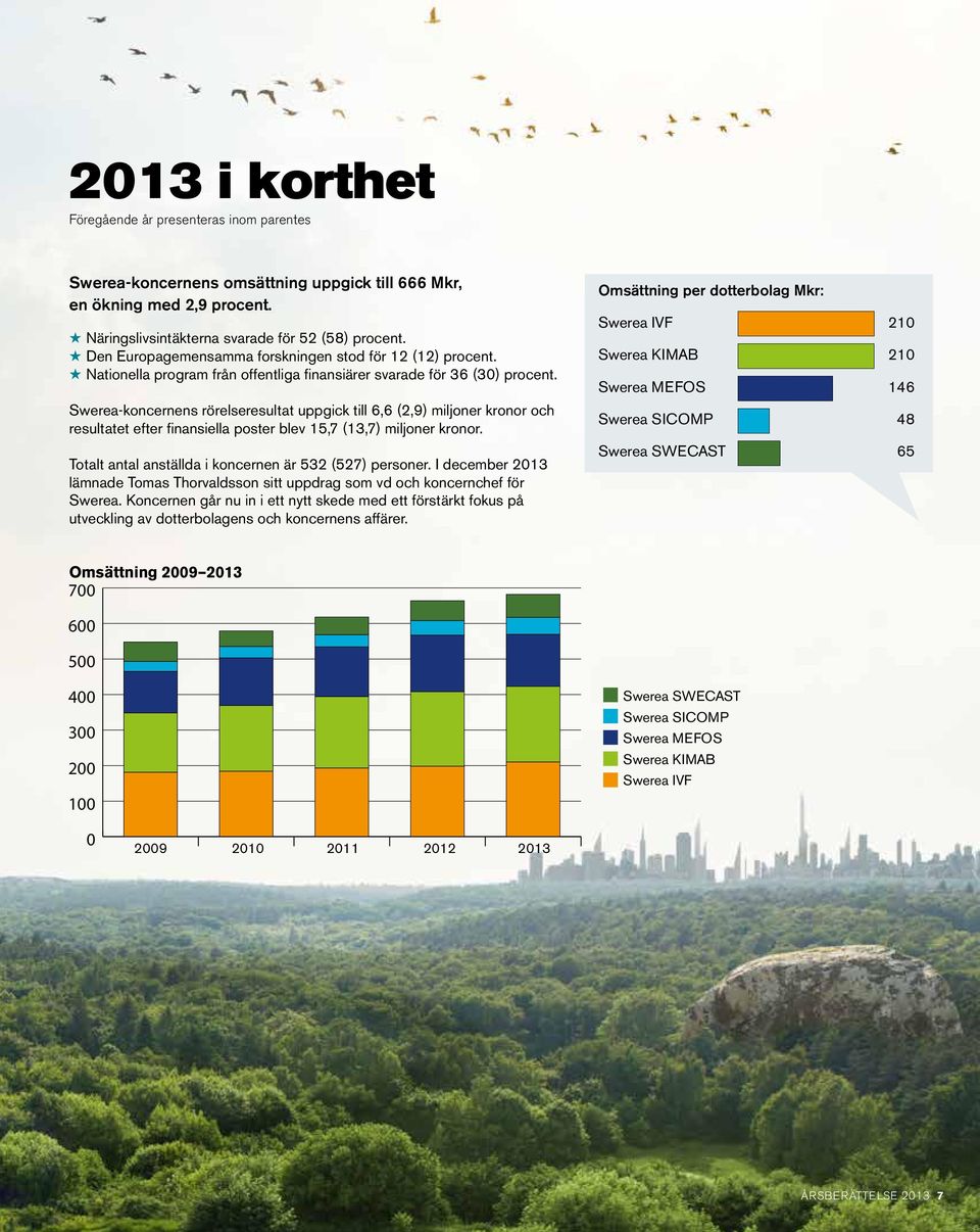 Swerea-koncernens rörelseresultat uppgick till 6,6 (2,9) miljoner kronor och resultatet efter finansiella poster blev 15,7 (13,7) miljoner kronor.