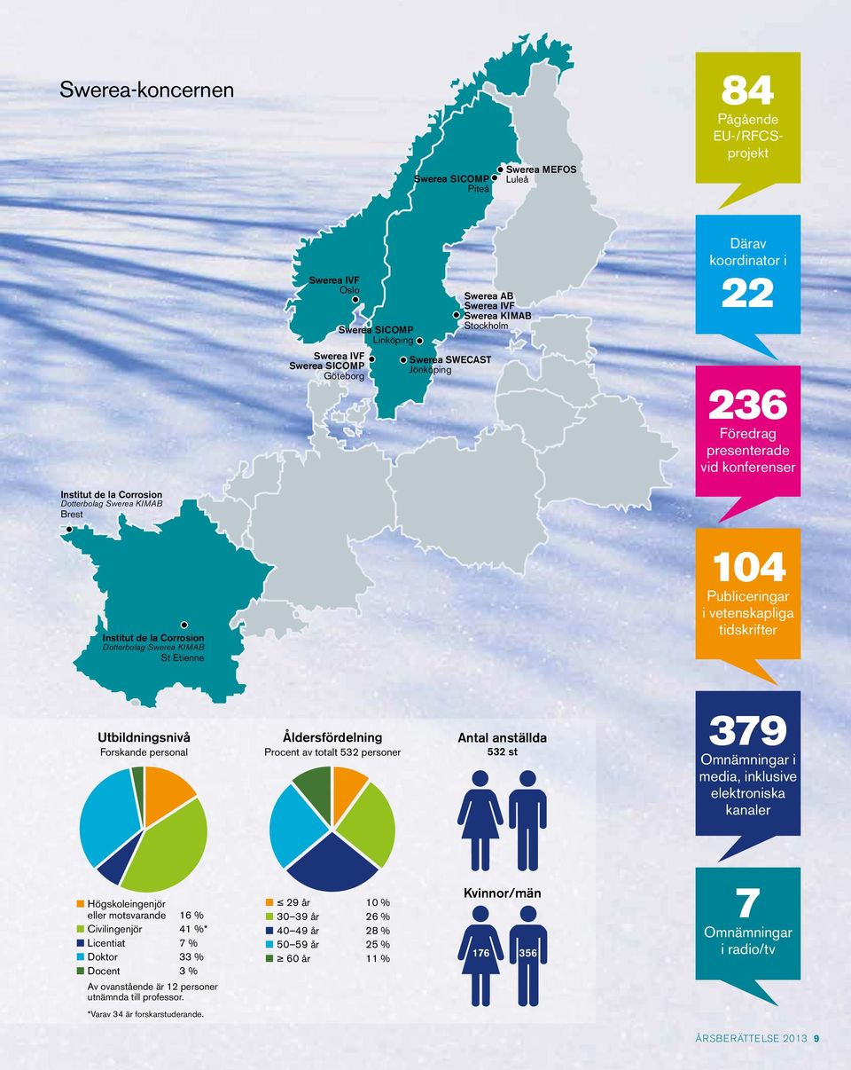 St Etienne 104 Publiceringar i vetenskapliga tidskrifter Utbildningsnivå Forskande personal Åldersfördelning Procent av totalt 532 personer Antal anställda 532 st 379 Omnämningar i media, inklusive