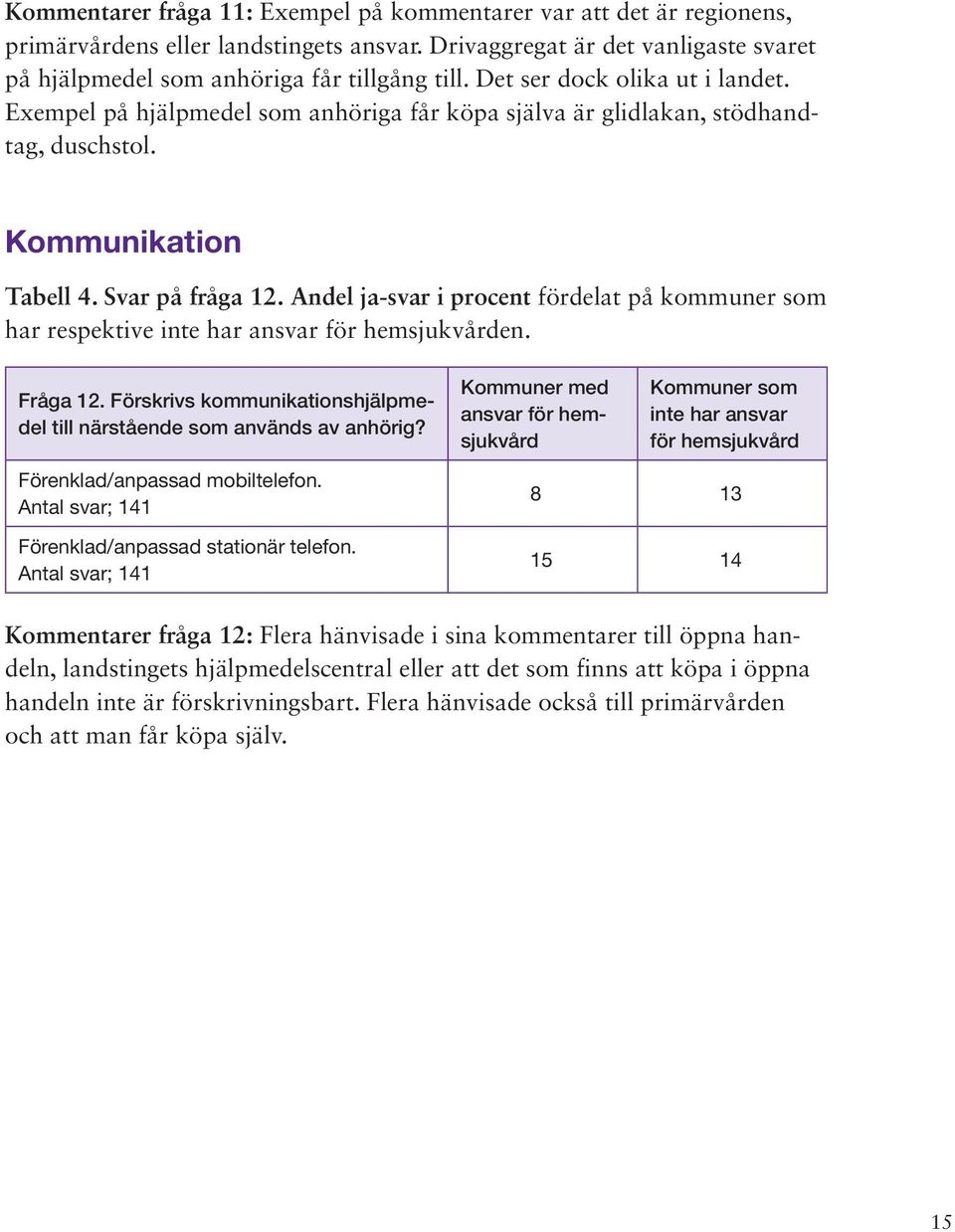 Andel ja-svar i procent fördelat på kommuner som har respektive inte har ansvar för hemsjukvården. Fråga 12. Förskrivs kommunikationshjälpmedel till närstående som används av anhörig?