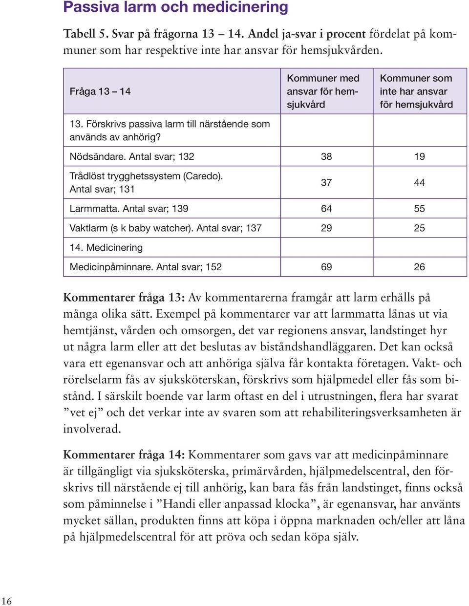 Antal svar; 132 38 19 Trådlöst trygghetssystem (Caredo). Antal svar; 131 37 44 Larmmatta. Antal svar; 139 64 55 Vaktlarm (s k baby watcher). Antal svar; 137 29 25 14. Medicinering Medicinpåminnare.