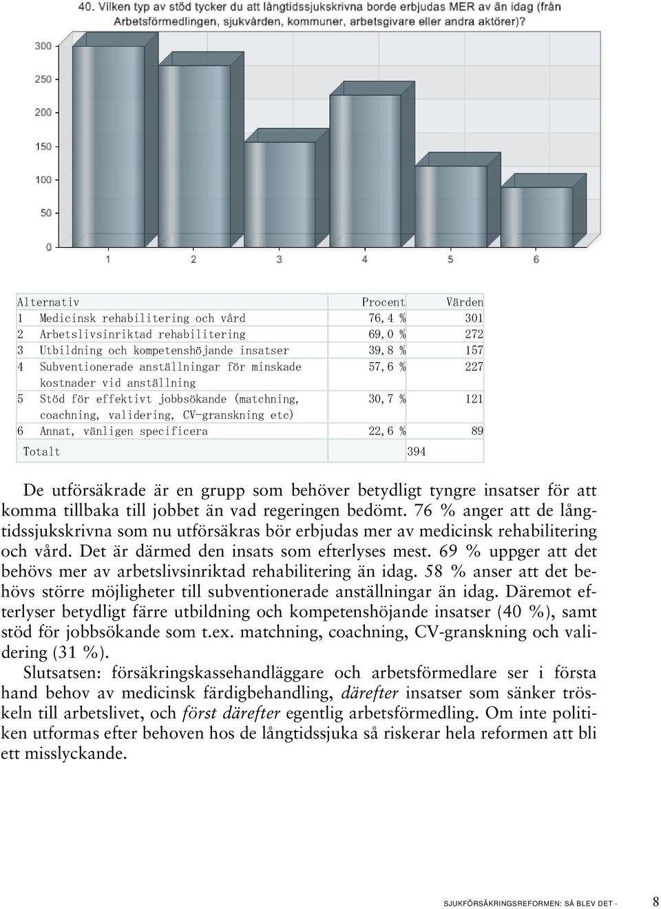 89 Totalt 394 De utförsäkrade är en grupp som behöver betydligt tyngre insatser för att komma tillbaka till jobbet än vad regeringen bedömt.