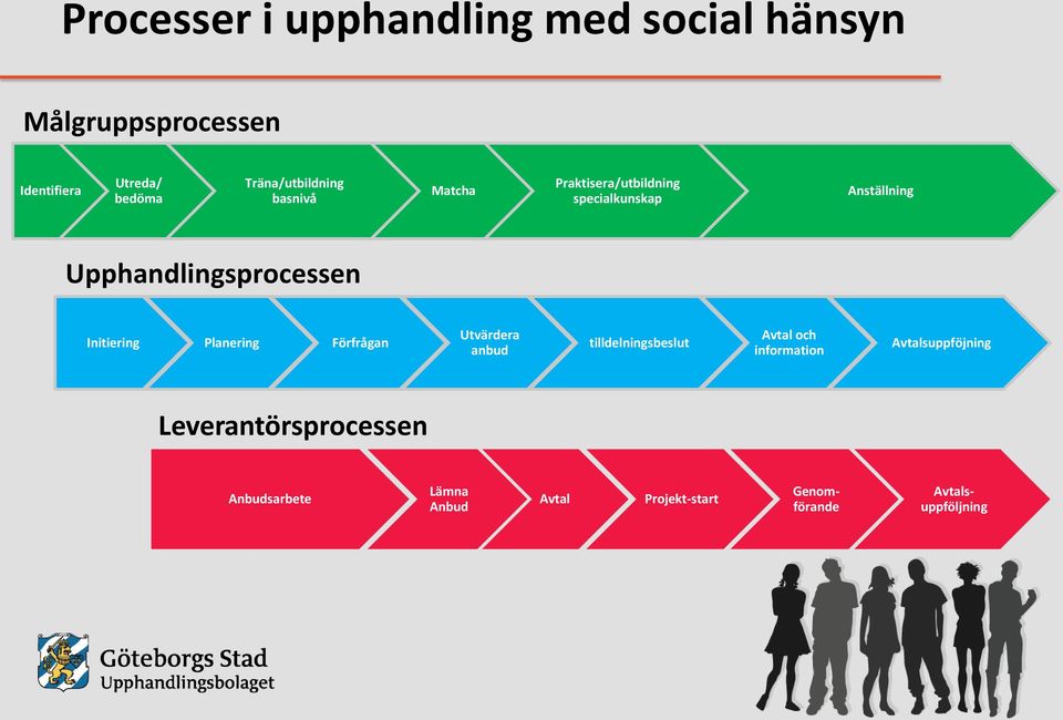 Upphandlingsprocessen Initiering Planering Förfrågan Utvärdera anbud tilldelningsbeslut Avtal och