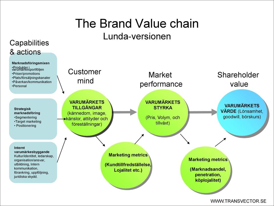 föreställningar) VARUMÄRKETS STYRKA (Pris, Volym, och tillväxt) VARUMÄRKETS VÄRDE (Lönsamhet, goodwill, börskurs) Internt varumärkesbyggande Kultur/identitet, ledarskap, organisation/ansvar,