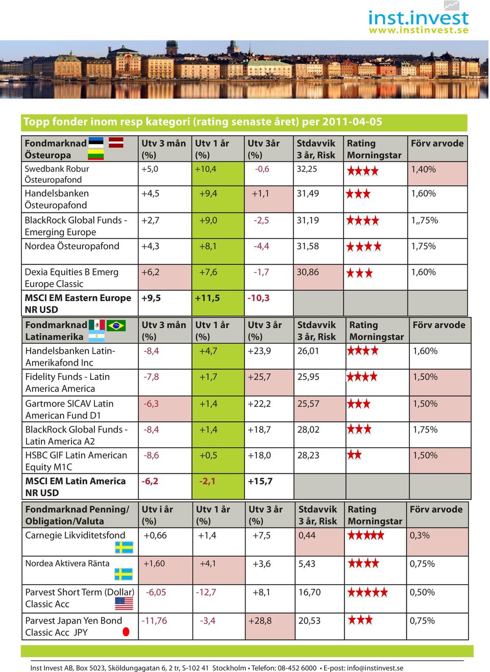 American Fund D1 Latin America A2 HSBC GIF Latin American Equity M1C MSCI EM Latin America Penning/ Obligation/Valuta +6,2 +7,6-1,7 30,86 1,60% +9,5 +11,5-10,3-8,4 +4,7 +23,9 26,01 1,60% -7,8 +1,7