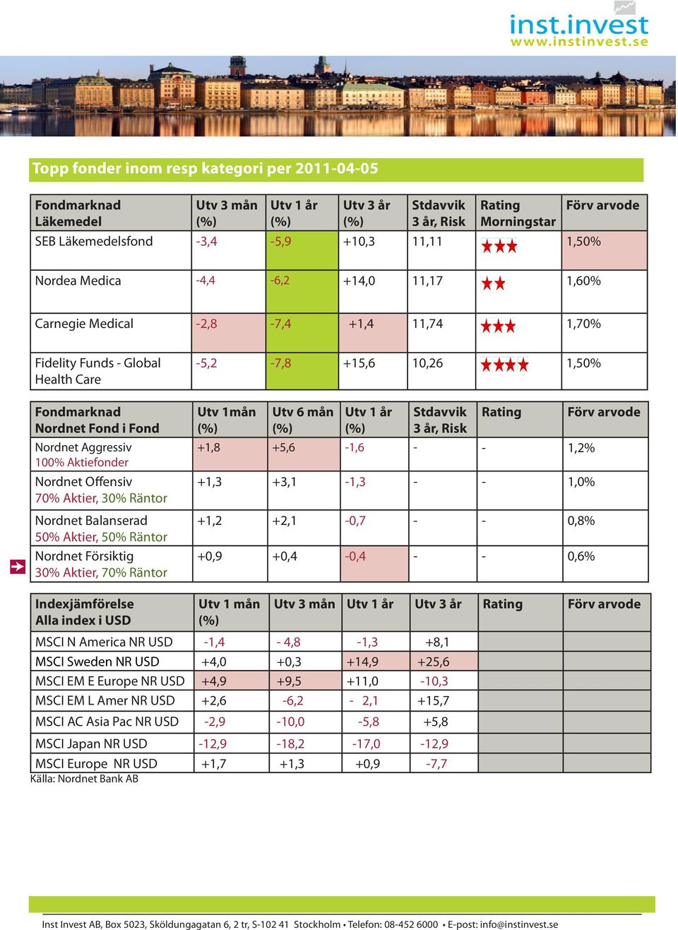 Räntor -5,2-7,8 +15,6 10,26 1,50% Utv 1mån Utv 6 mån +1,8 +5,6-1,6 - - 1,2% +1,3 +3,1-1,3 - - 1,0% +1,2 +2,1-0,7 - - 0,8% +0,9 +0,4-0,4 - - 0,6% Indexjämförelse Alla index i USD Utv 1 mån MSCI N