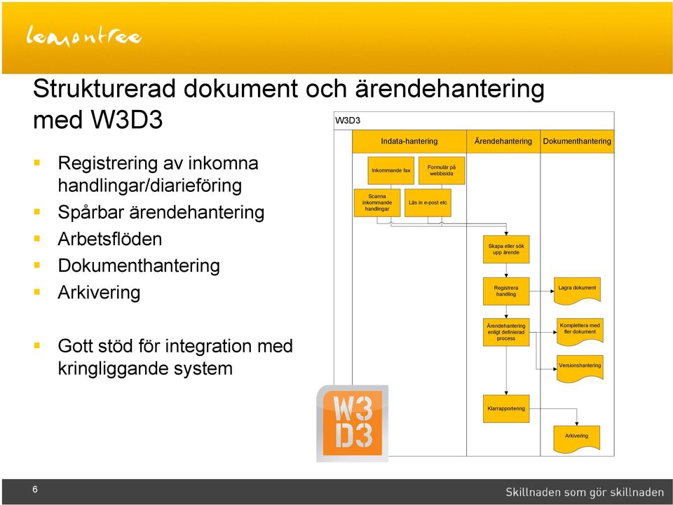 e-post etc Ärendehantering Skapa eller sök upp ärende Registrera handling Dokumenthantering Lagra dokument Gott stöd för integration