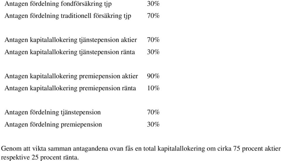 90% Antagen kapitalallokering premiepension ränta 10% Antagen fördelning tjänstepension 70% Antagen fördelning premiepension