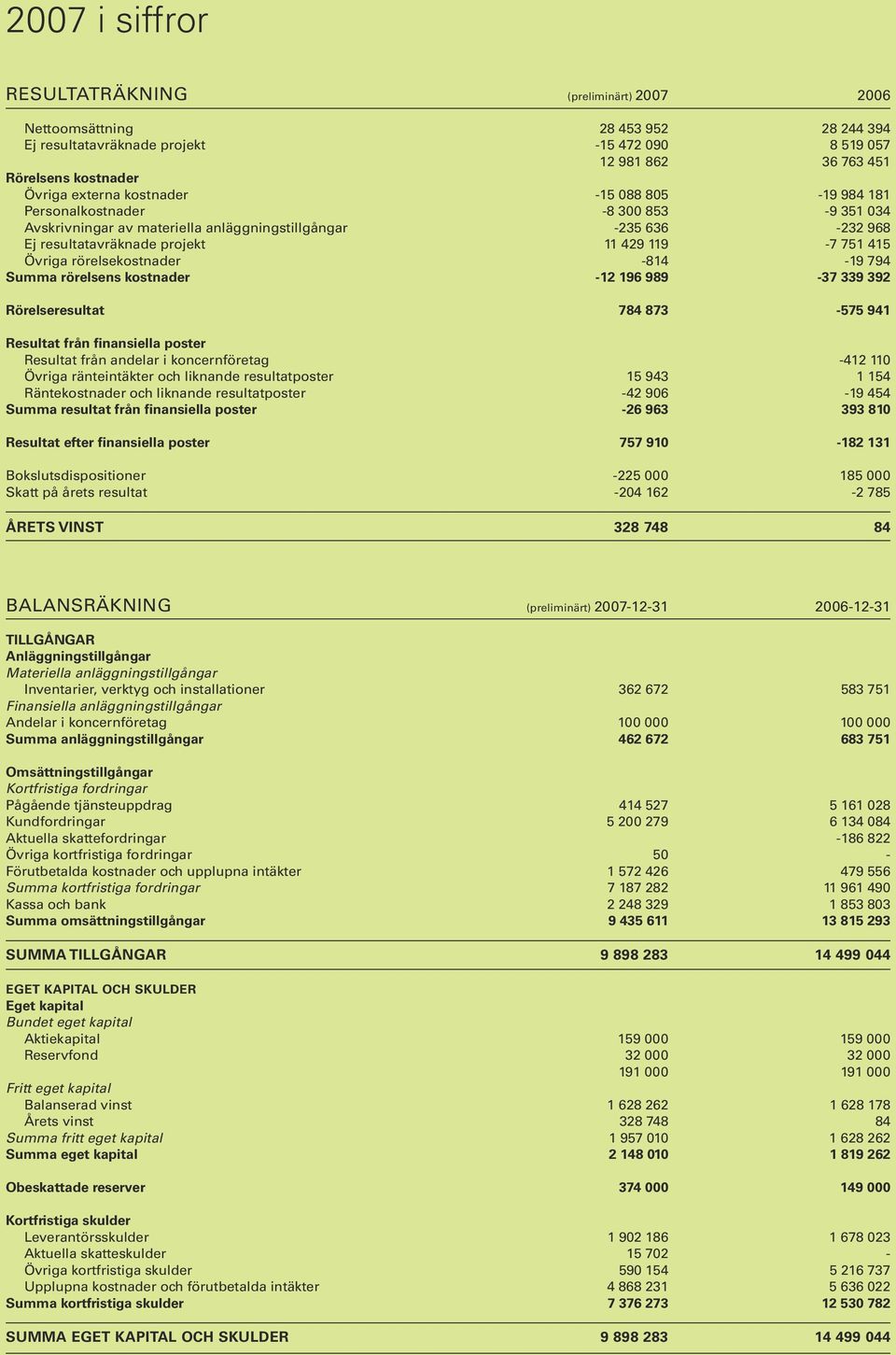 Övriga rörelsekostnader -814-19 794 Summa rörelsens kostnader -12 196 989-37 339 392 Rörelseresultat 784 873-575 941 Resultat från finansiella poster Resultat från andelar i koncernföretag -412 110