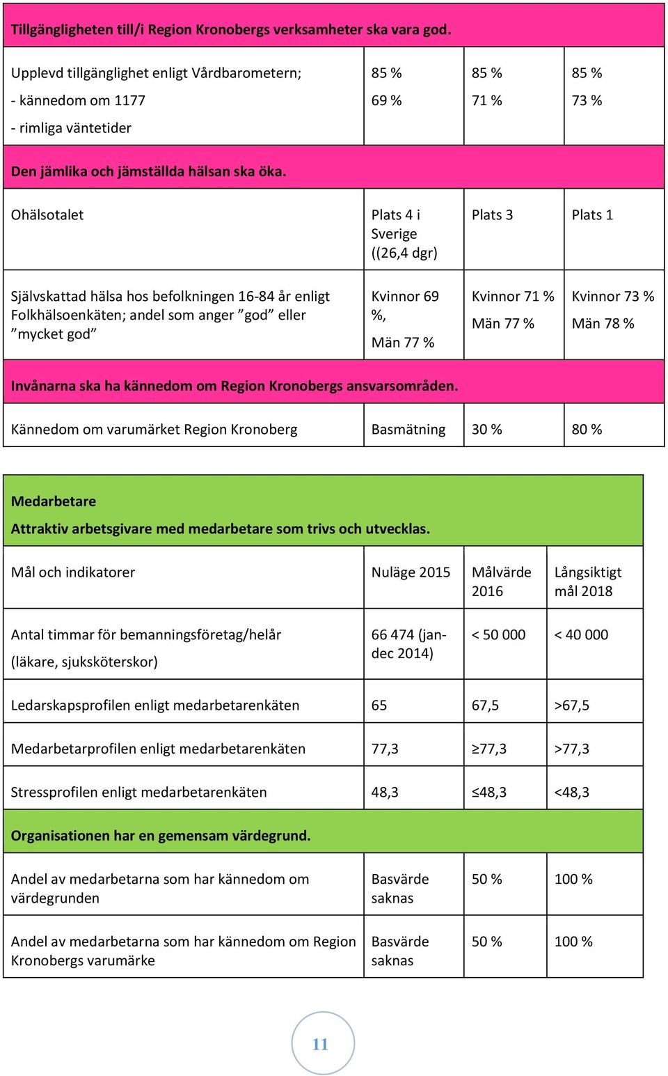 Ohälsotalet Plats 4 i Sverige ((26,4 dgr) Plats 3 Plats 1 Självskattad hälsa hos befolkningen 16-84 år enligt Folkhälsoenkäten; andel som anger god eller mycket god Kvinnor 69 %, Män 77 % Kvinnor 71